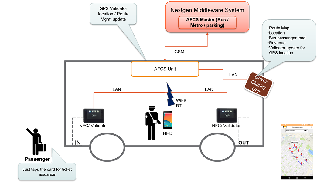Automatic Fare Collection Systems (AFCS) by Nextgen Telesolutions